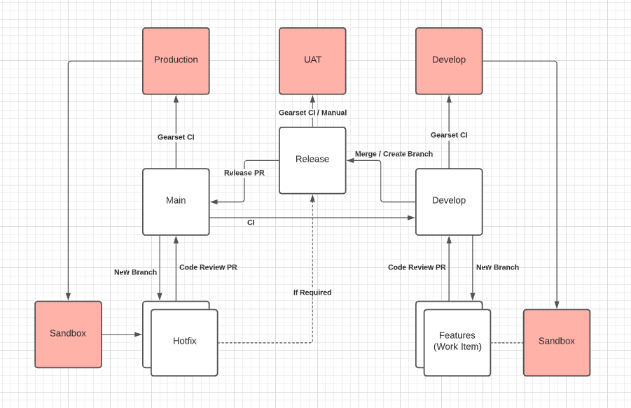 Development workflow for R3 Clients